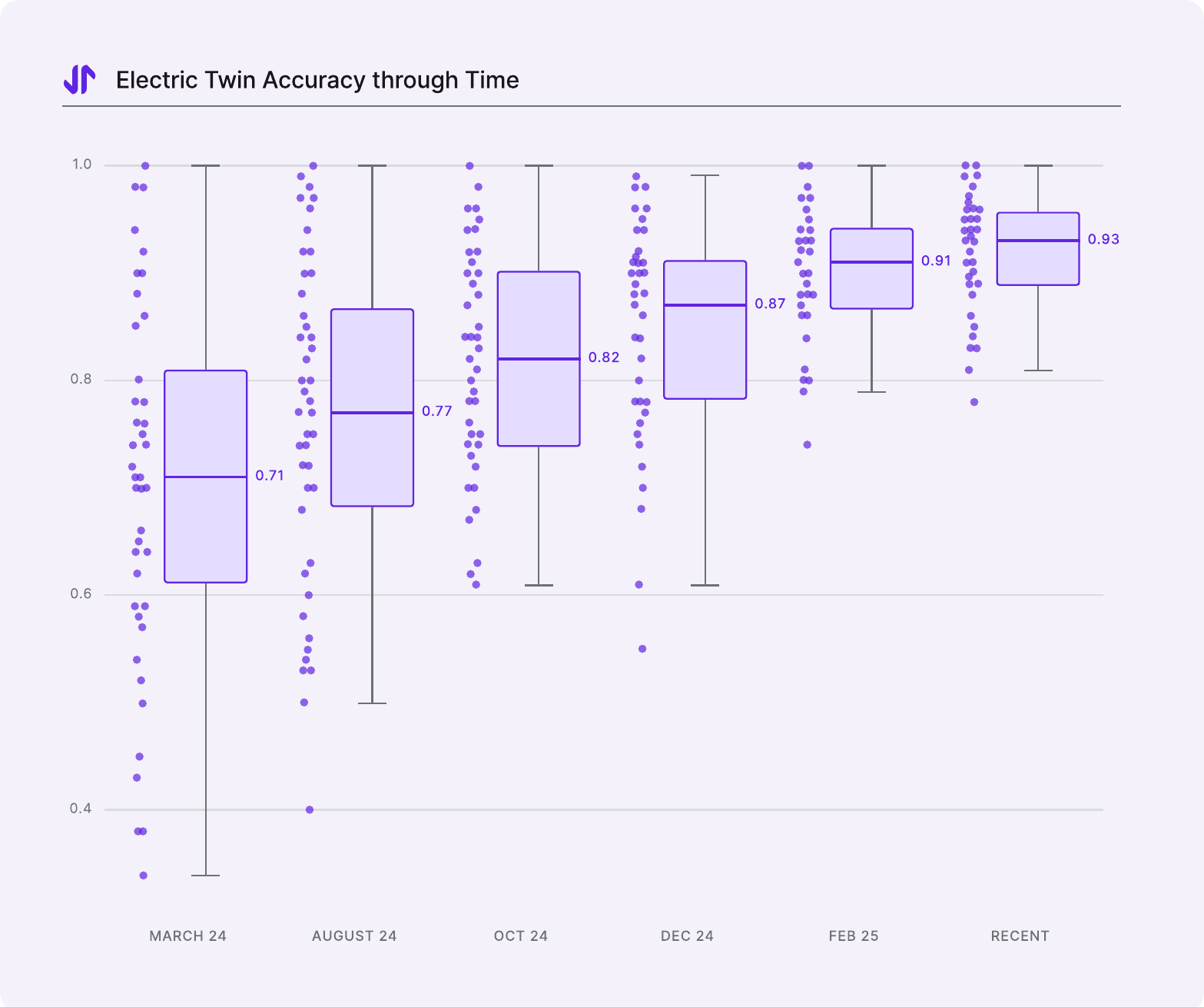 Box plots of Electric Twin NDAM accuracy at six points in time, with the median rising from 0.71 in March 2024 to 0.93 recently