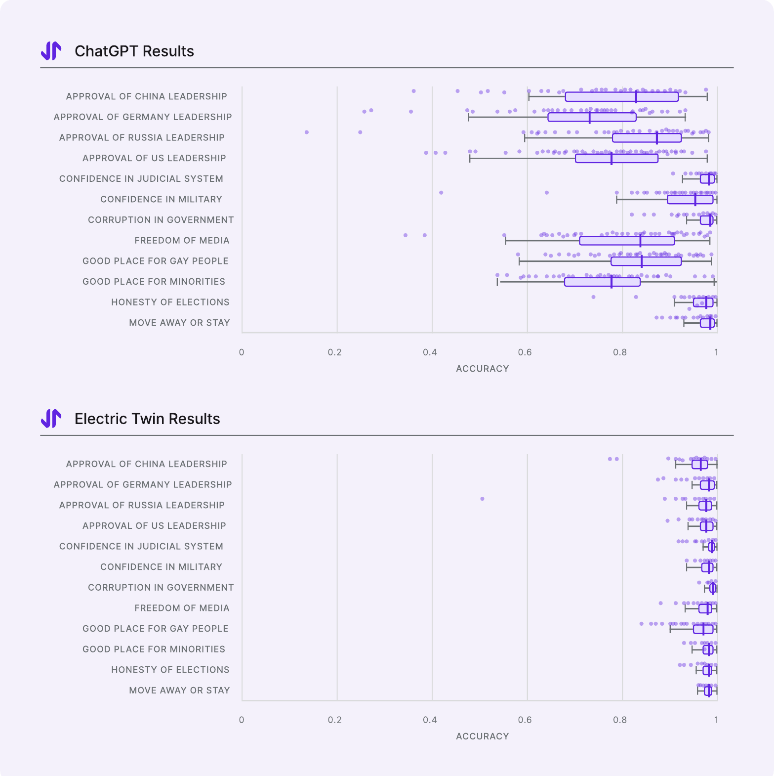 Two charts comparing accuracy per question category: ChatGPT's results are widely spread from below 0.4 up to 1, while Electric Twin's cluster tightly near 1