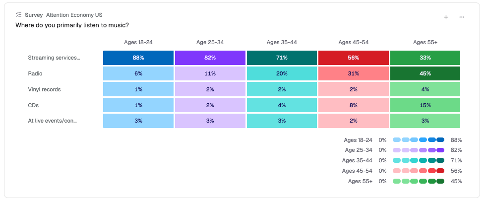 Survey result with multiple audiences