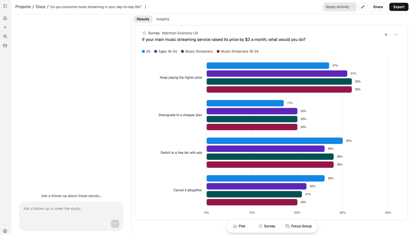 One survey question compared across four audiences as a grouped bar chart