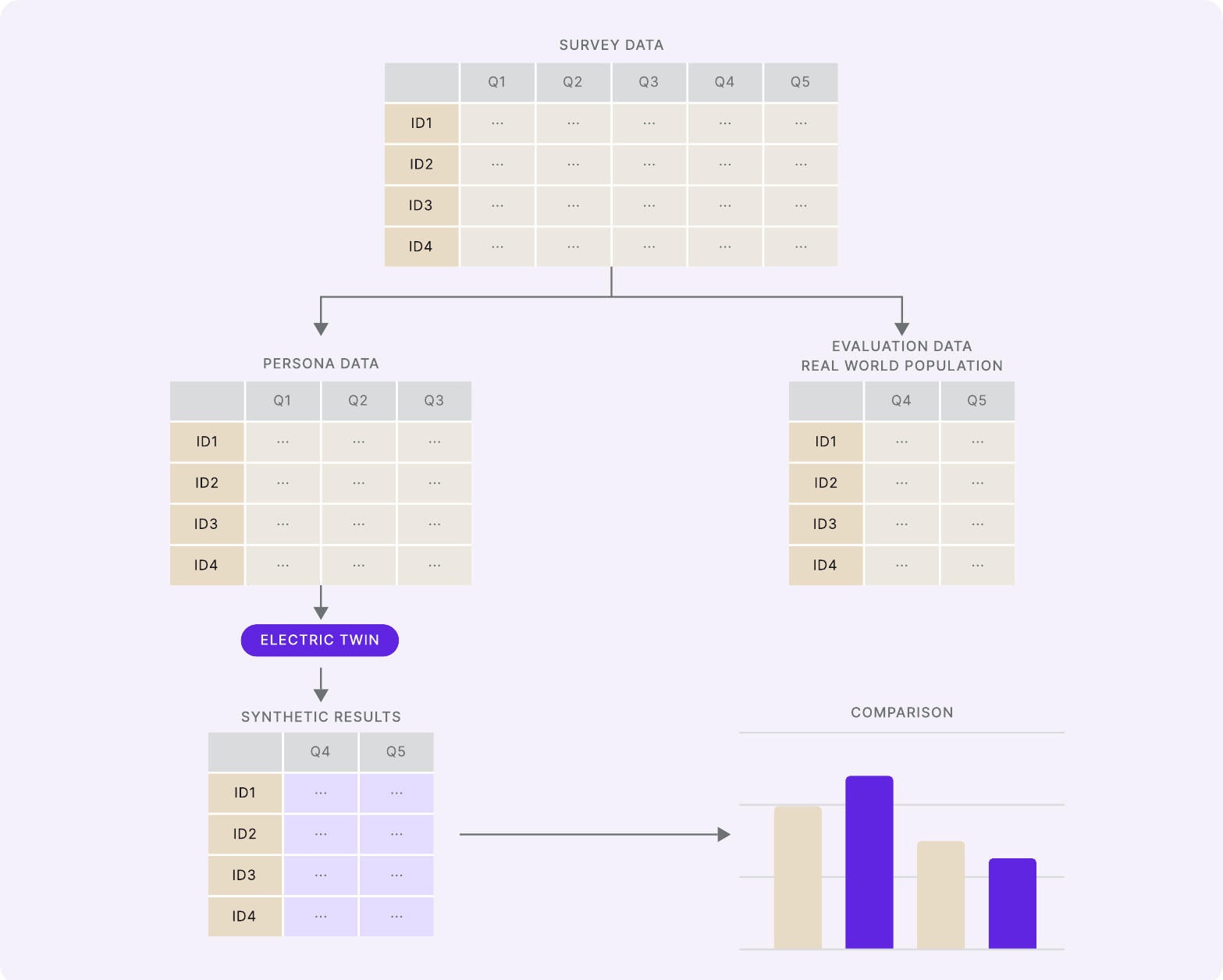 Validation methodology: survey data split into persona data and held-out evaluation data, with Electric Twin's synthetic results compared against the real-world population's answers
