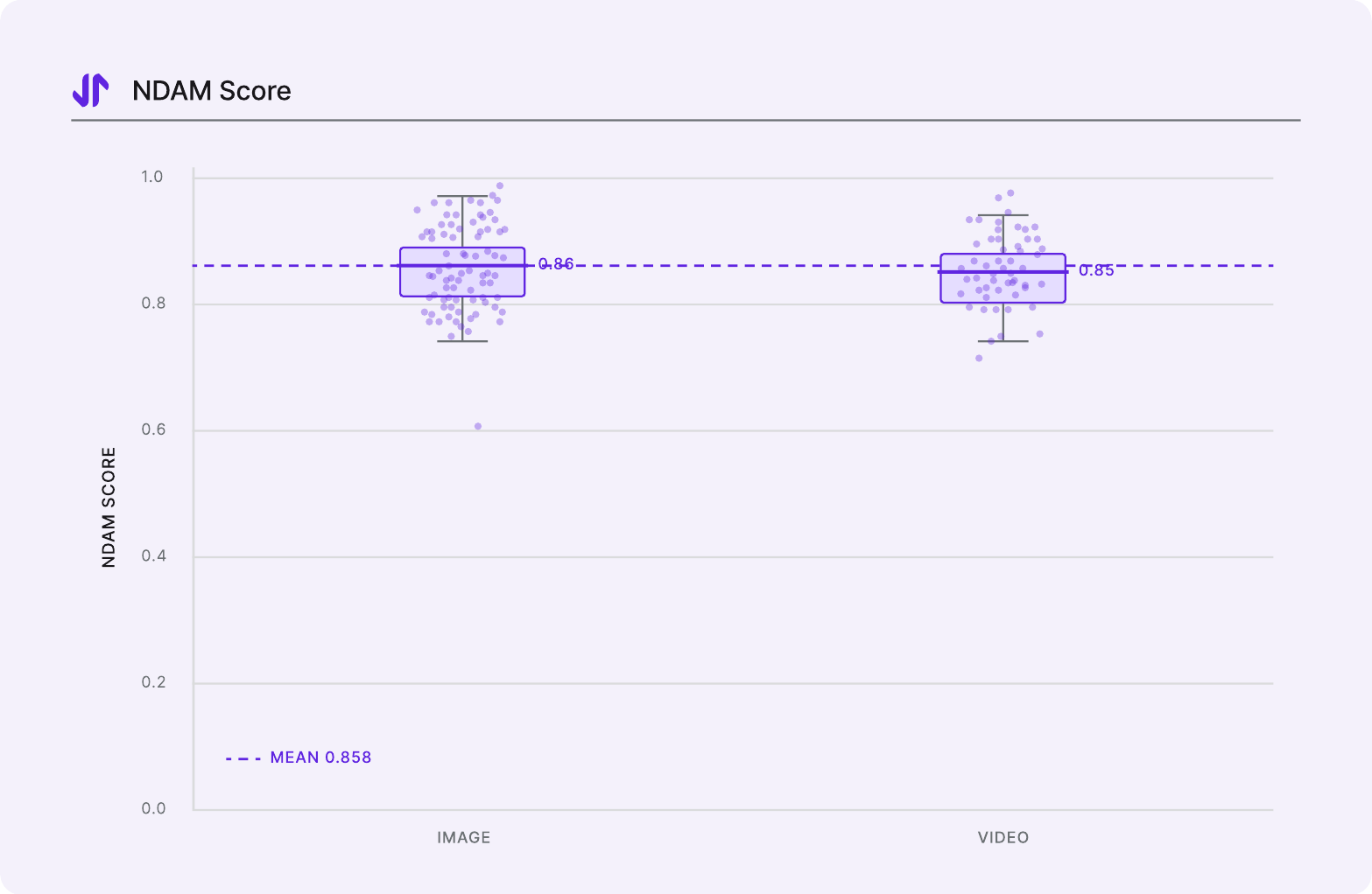 Box plots of NDAM scores for image and video stimuli, with medians of 0.86 and 0.85 and a mean of 0.858